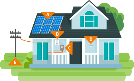 Imagem Casa com pontos de Como funcionam os Painéis Solares